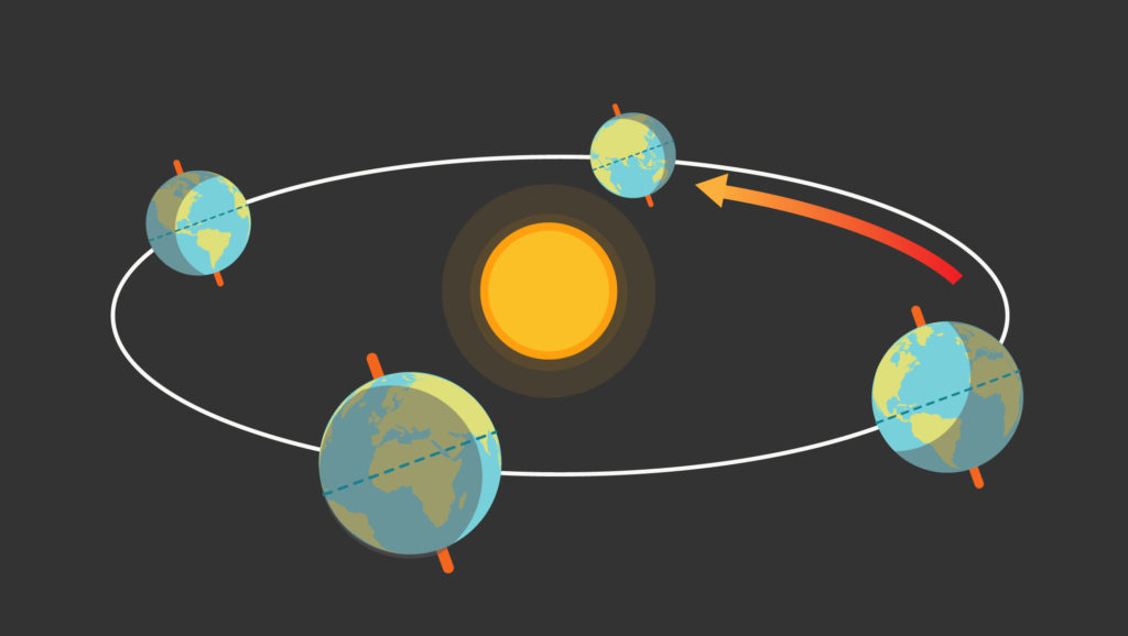 Terre tourne autour du soleil