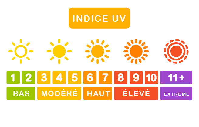 Classification des indices UV